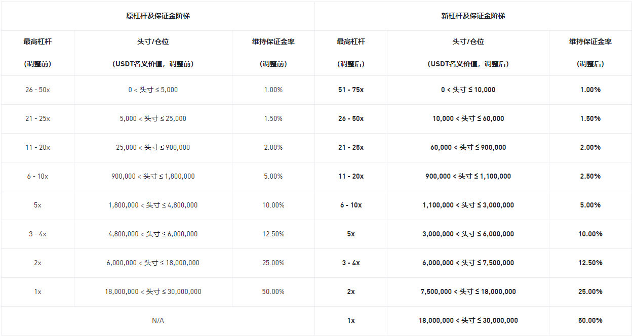 币安合约调整APTUSDT多个U本位永续合约杠杆及保证金阶梯