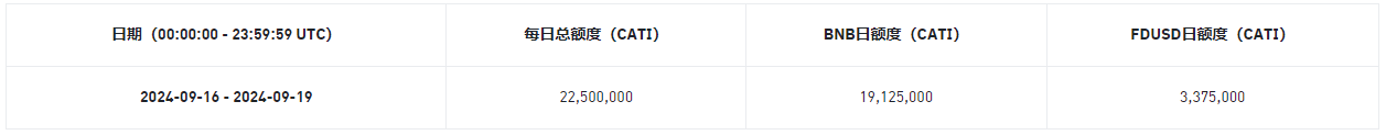 币安Launchpool上线第59期项目，使用BNB、FDUSD获得Catizen (CATI)