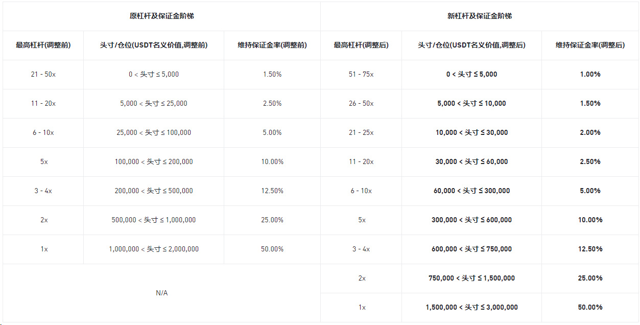 币安合约调整多个U本位永续合约杠杆及保证金阶梯