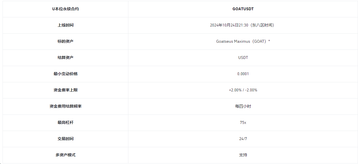 币安合约将上线GOAT 1-75倍 USDT永续合约