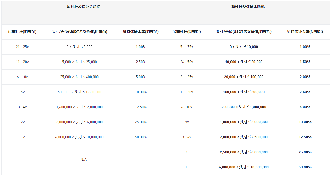 币安合约调整多个U本位永续合约杠杆及保证金阶梯