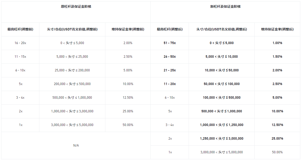 币安合约调整多个IDUSDT本位永续合约杠杆及保证金阶梯