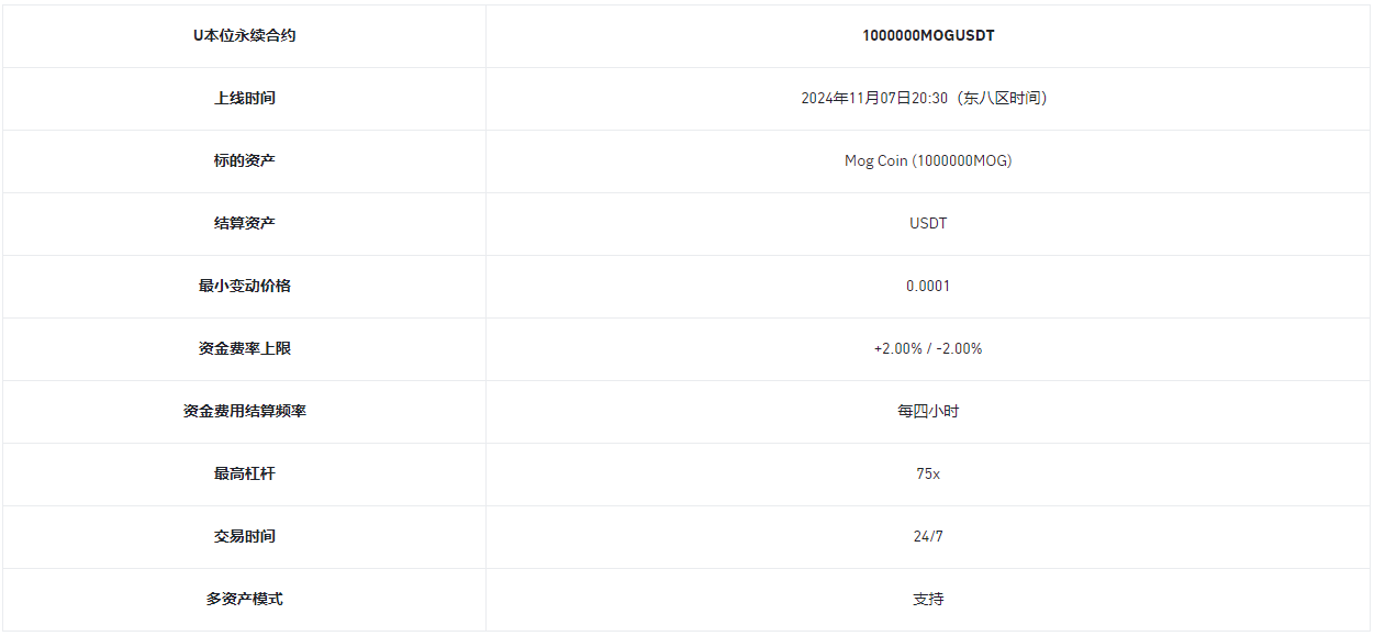 币安合约将上线1000000MOG 1-75倍 USDT永续合约