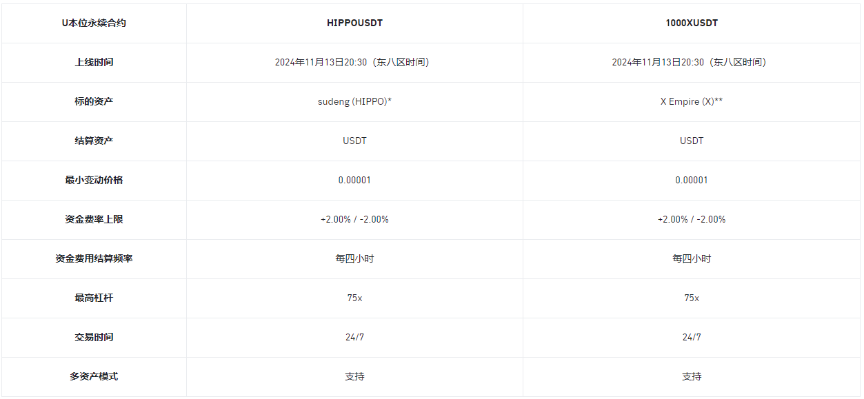 币安合约将上线HIPPO和1000X 1-75倍 USDT永续合约