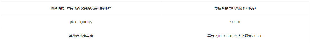 币安合约Meme币嘉年华：交易DOGEUSDT 等合约，瓜分17,600 USDT奖励