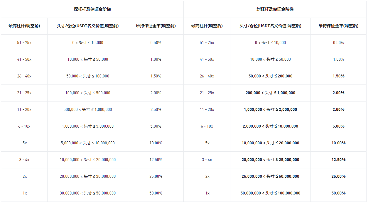 币安合约调整多个U本位永续合约杠杆及保证金阶梯