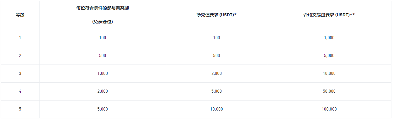 币安合约新用户专享：解锁最高 5,000 USDT 免费仓位