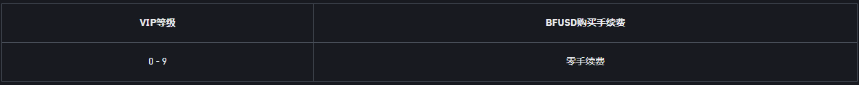 币安合约推出BFUSD：购买享零手续费，并瓜分100,000 USDT额外年化收益率和代币券奖励