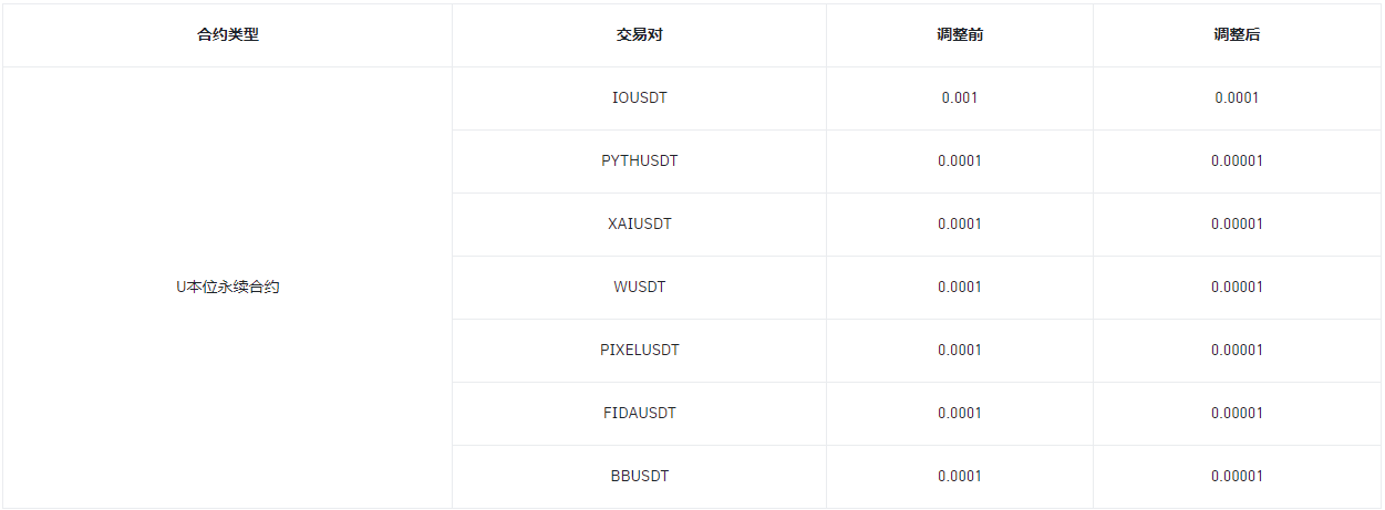 关于调整IOUSDT多个U本位永续合约最小价格精度的公告