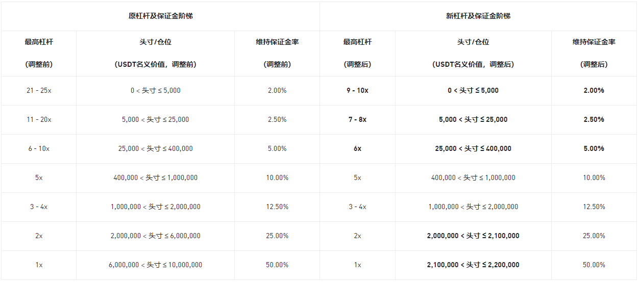 币安合约调整多个U本位永续合约杠杆及保证金阶梯