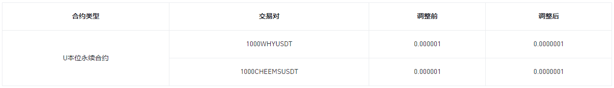 关于调整1000WHYUSDT和1000CHEEMSUSDT U本位永续合约最小价格精度的公告