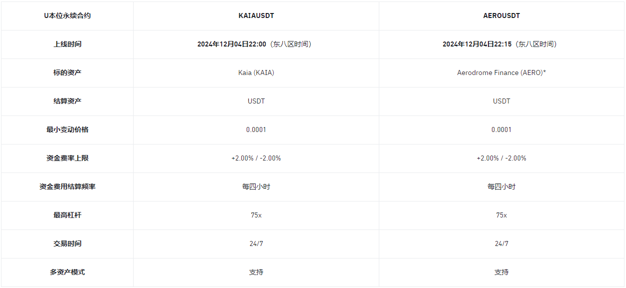 币安合约将上线KAIAUSDT和AEROUSDT 1-75倍 USDT永续合约