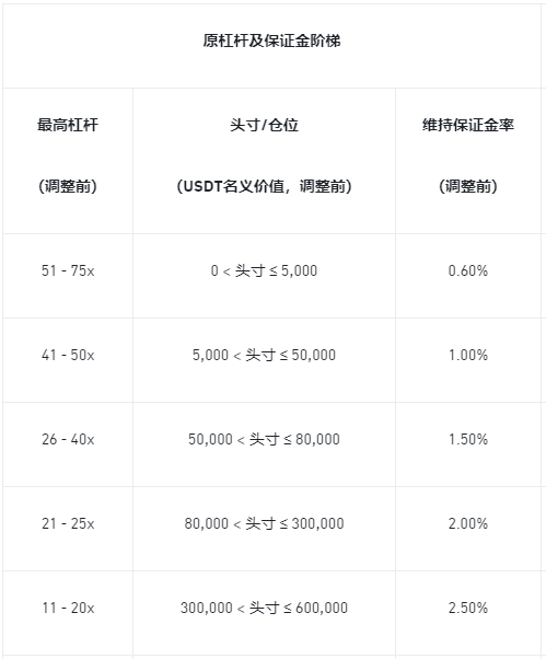 币安合约调整多个U本位和币本位永续合约杠杆及保证金阶梯