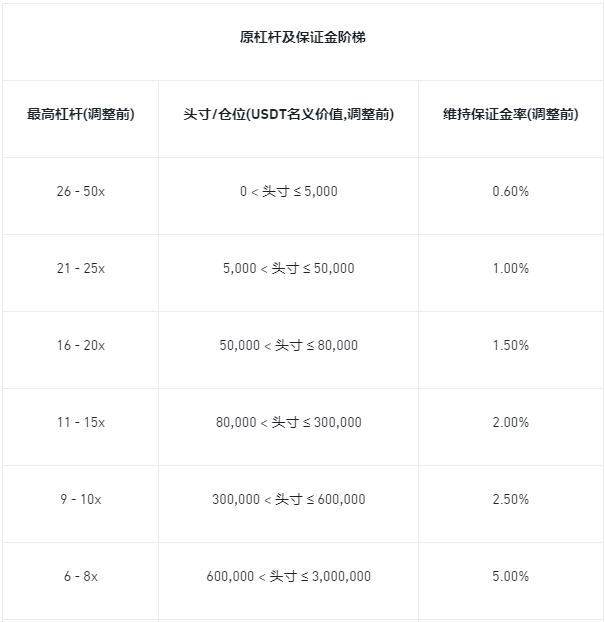 币安合约调整FTMUSDT多个U本位永续合约杠杆及保证金阶梯