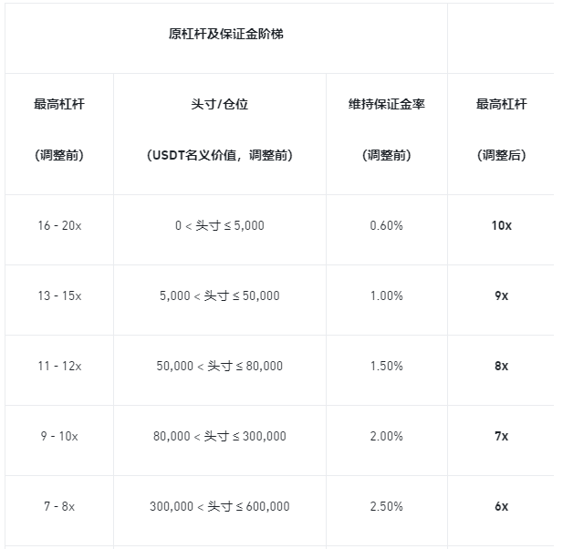 币安合约调整多个U本位永续合约杠杆及保证金阶梯