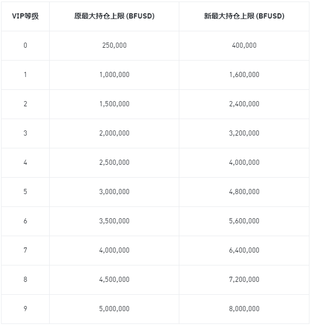 币安合约更新BFUSD最大持仓上限